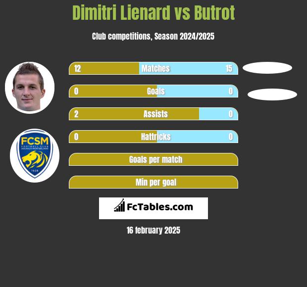 Dimitri Lienard vs Butrot h2h player stats