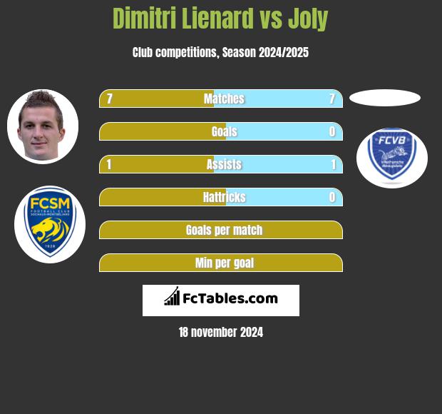 Dimitri Lienard vs Joly h2h player stats