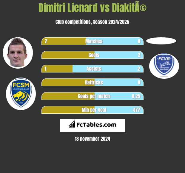 Dimitri Lienard vs DiakitÃ© h2h player stats