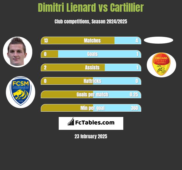 Dimitri Lienard vs Cartillier h2h player stats