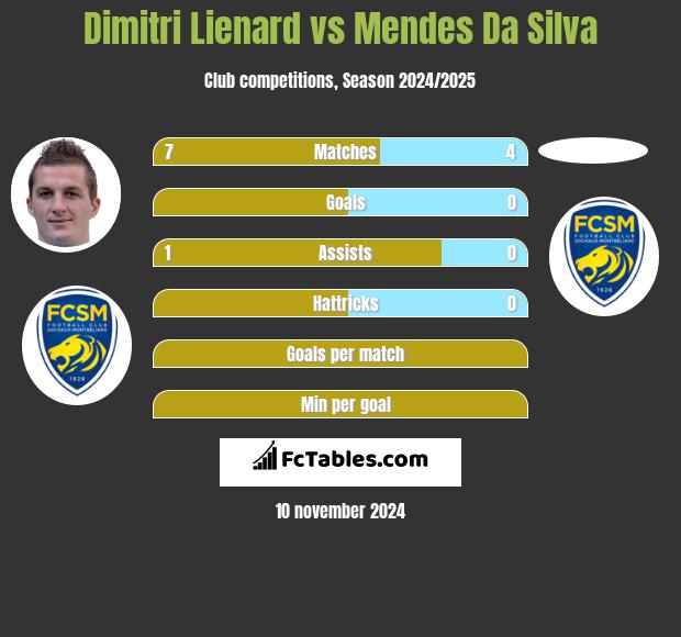 Dimitri Lienard vs Mendes Da Silva h2h player stats