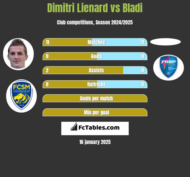 Dimitri Lienard vs Bladi h2h player stats