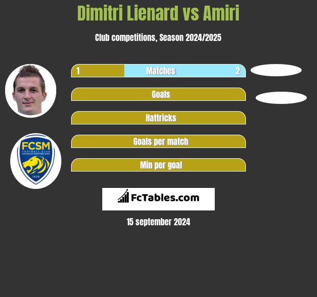 Dimitri Lienard vs Amiri h2h player stats