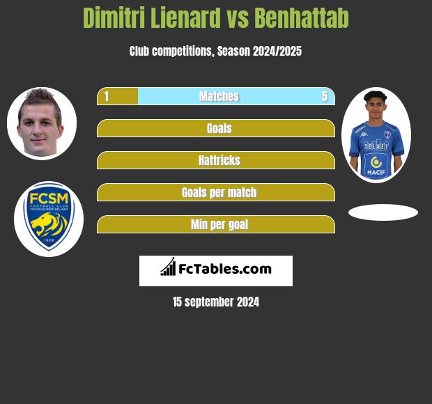 Dimitri Lienard vs Benhattab h2h player stats