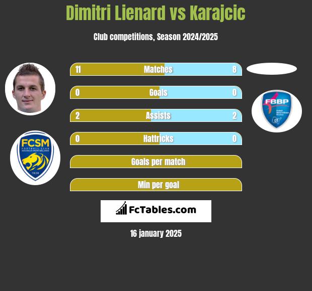 Dimitri Lienard vs Karajcic h2h player stats