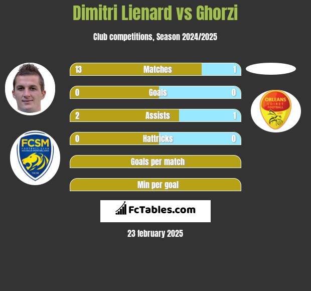 Dimitri Lienard vs Ghorzi h2h player stats