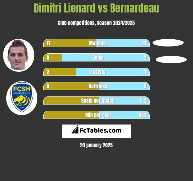 Dimitri Lienard vs Bernardeau h2h player stats