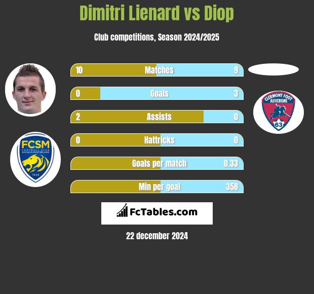 Dimitri Lienard vs Diop h2h player stats