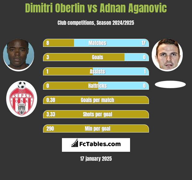 Dimitri Oberlin vs Adnan Aganovic h2h player stats