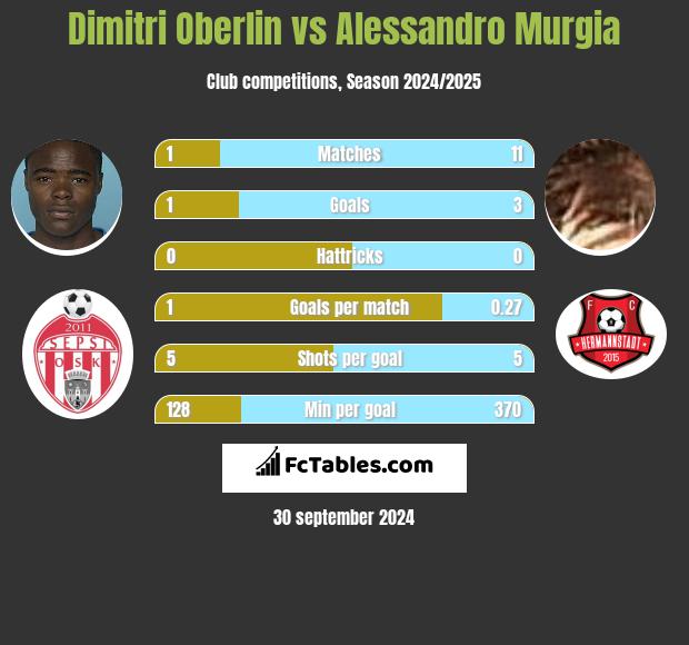 Dimitri Oberlin vs Alessandro Murgia h2h player stats