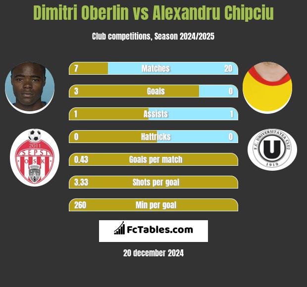 Dimitri Oberlin vs Alexandru Chipciu h2h player stats