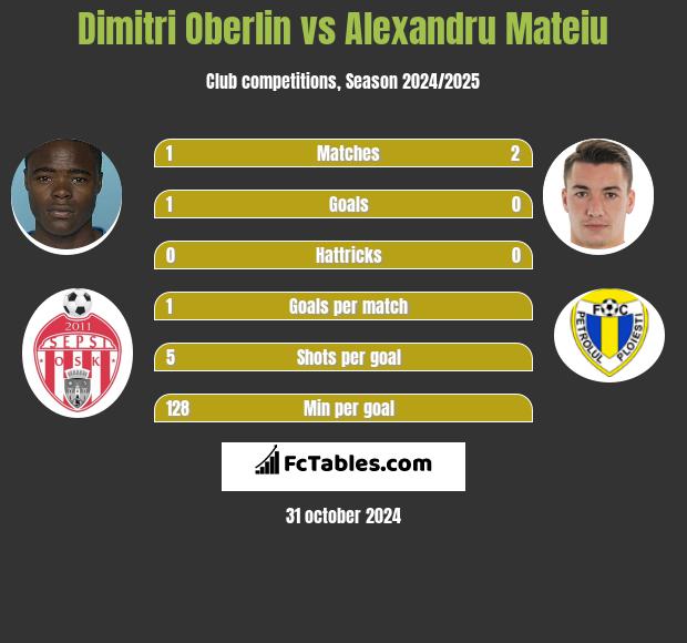 Dimitri Oberlin vs Alexandru Mateiu h2h player stats