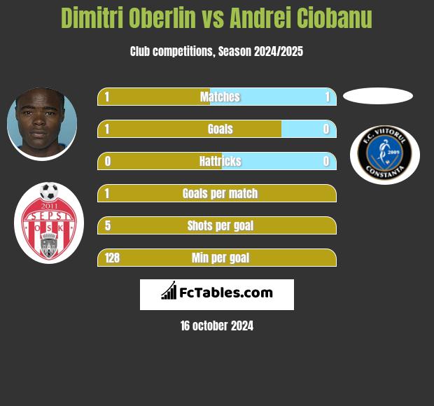 Dimitri Oberlin vs Andrei Ciobanu h2h player stats