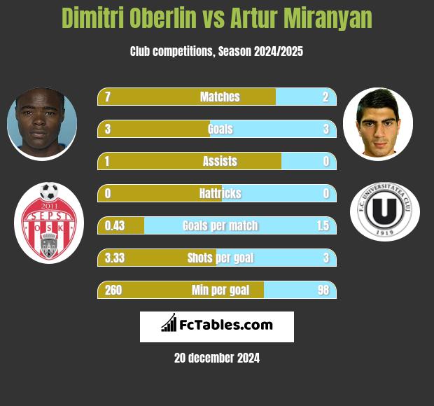 Dimitri Oberlin vs Artur Miranyan h2h player stats