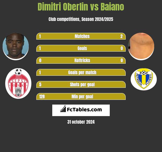 Dimitri Oberlin vs Baiano h2h player stats