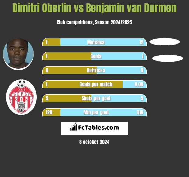 Dimitri Oberlin vs Benjamin van Durmen h2h player stats