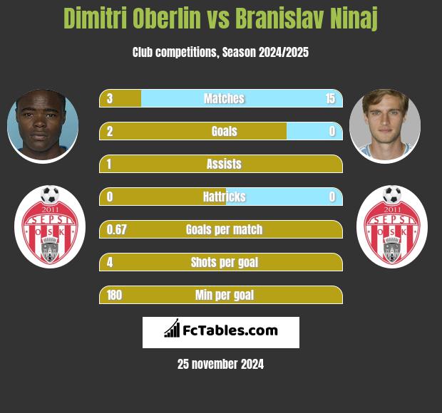 Dimitri Oberlin vs Branislav Ninaj h2h player stats