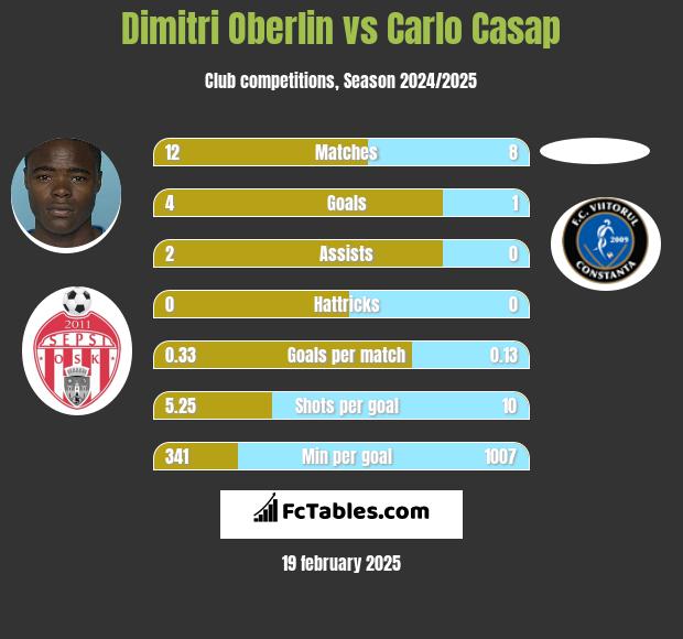 Dimitri Oberlin vs Carlo Casap h2h player stats