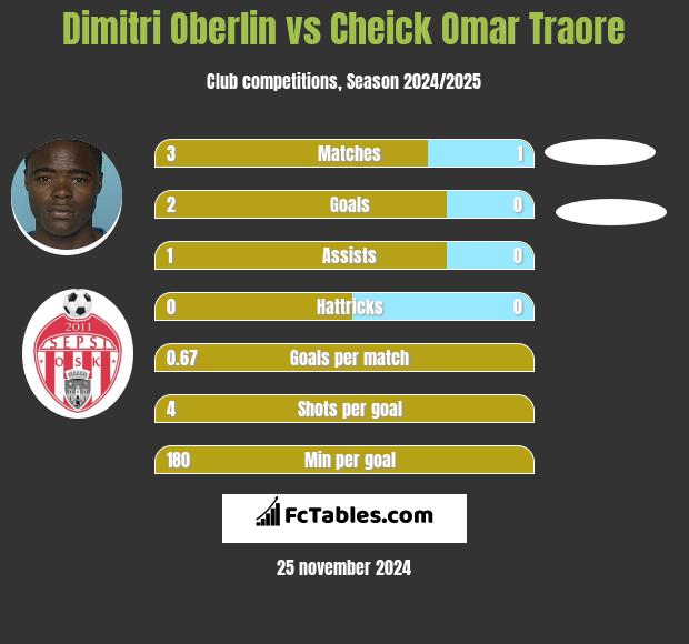 Dimitri Oberlin vs Cheick Omar Traore h2h player stats