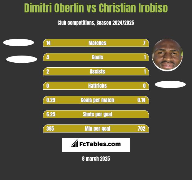 Dimitri Oberlin vs Christian Irobiso h2h player stats