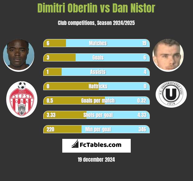 Dimitri Oberlin vs Dan Nistor h2h player stats