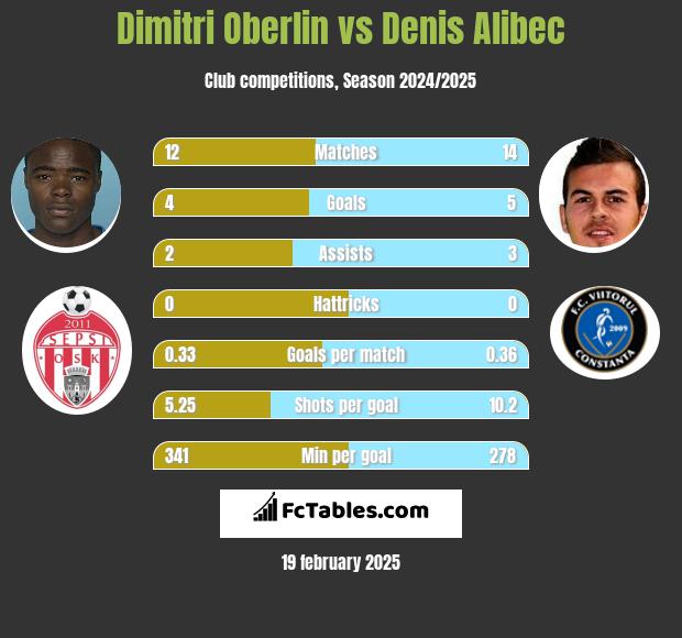 Dimitri Oberlin vs Denis Alibec h2h player stats