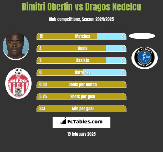 Dimitri Oberlin vs Dragos Nedelcu h2h player stats