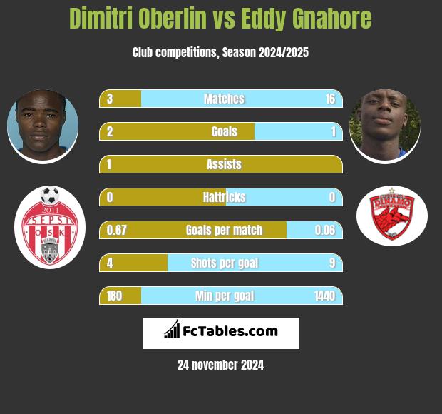 Dimitri Oberlin vs Eddy Gnahore h2h player stats