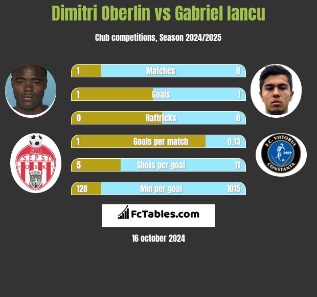 Dimitri Oberlin vs Gabriel Iancu h2h player stats