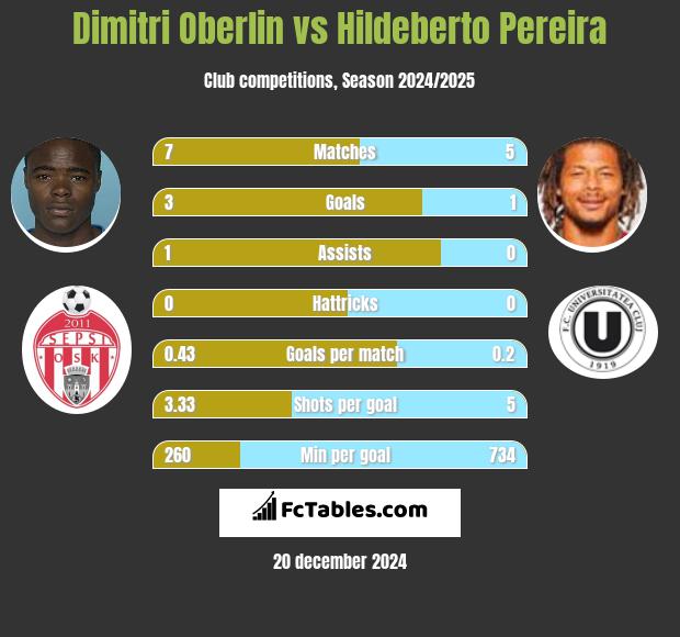 Dimitri Oberlin vs Hildeberto Pereira h2h player stats