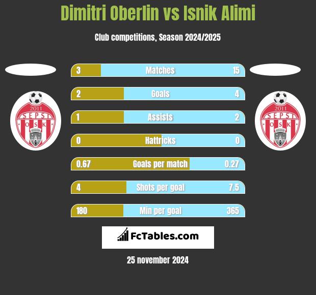 Dimitri Oberlin vs Isnik Alimi h2h player stats