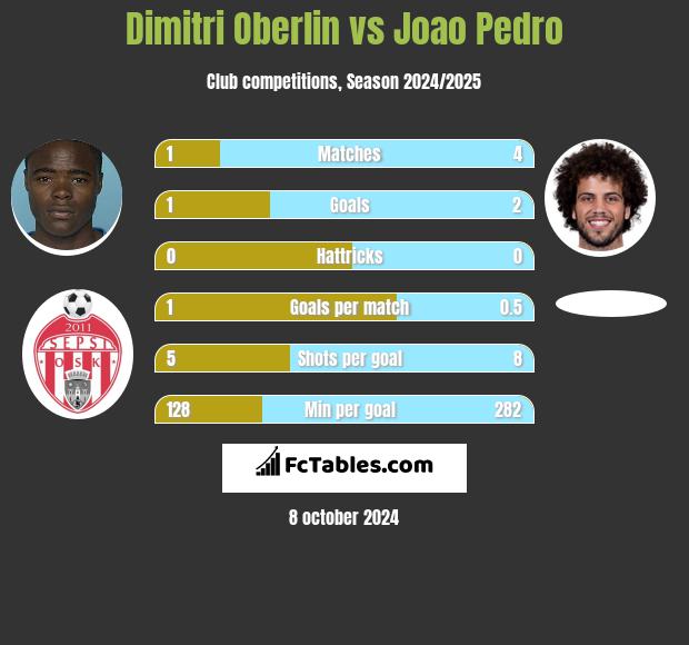 Dimitri Oberlin vs Joao Pedro h2h player stats