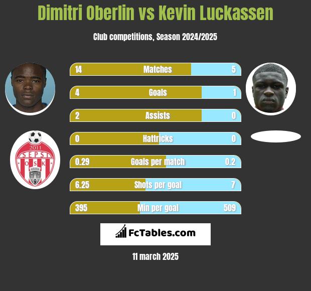 Dimitri Oberlin vs Kevin Luckassen h2h player stats