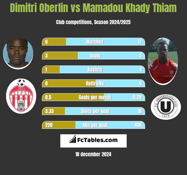 Dimitri Oberlin vs Mamadou Khady Thiam h2h player stats