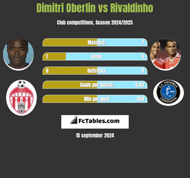 Dimitri Oberlin vs Rivaldinho h2h player stats