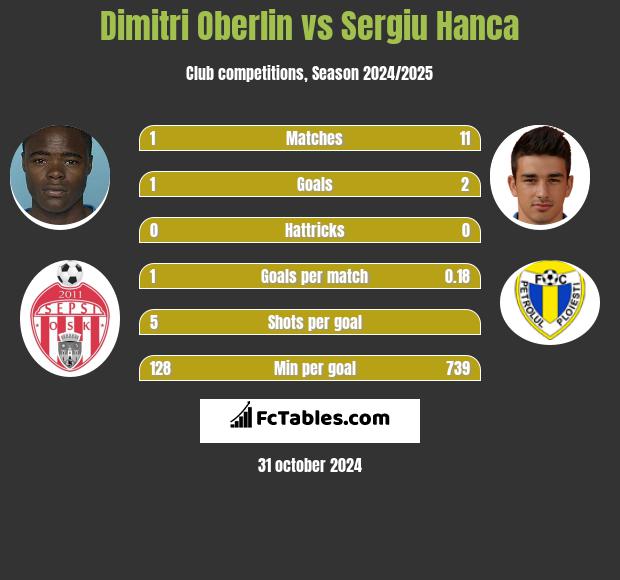 Dimitri Oberlin vs Sergiu Hanca h2h player stats