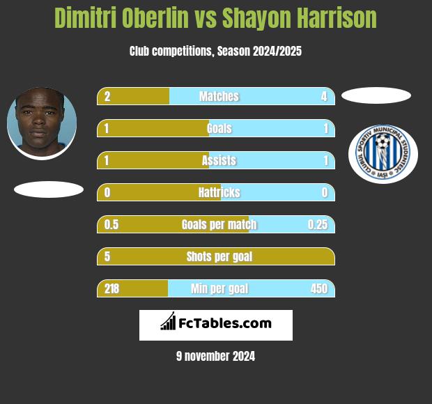 Dimitri Oberlin vs Shayon Harrison h2h player stats