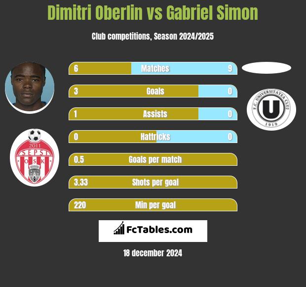 Dimitri Oberlin vs Gabriel Simon h2h player stats