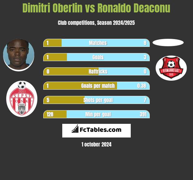 Dimitri Oberlin vs Ronaldo Deaconu h2h player stats