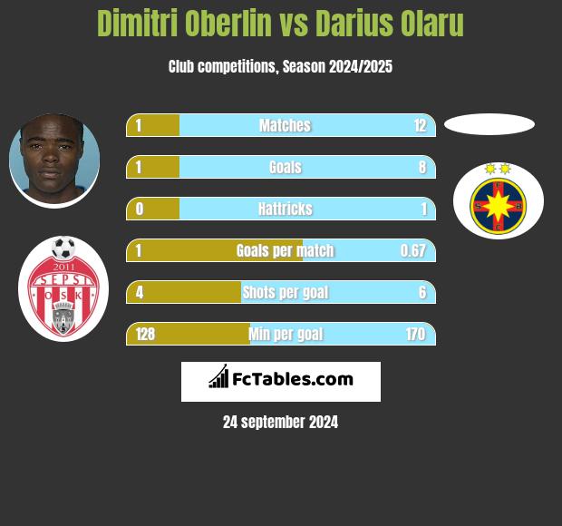 Dimitri Oberlin vs Darius Olaru h2h player stats