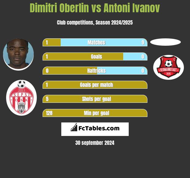 Dimitri Oberlin vs Antoni Ivanov h2h player stats