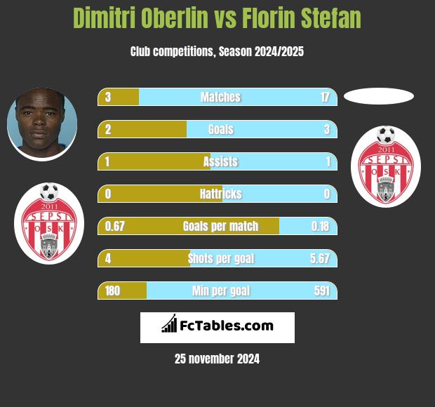 Dimitri Oberlin vs Florin Stefan h2h player stats