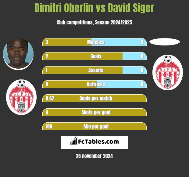 Dimitri Oberlin vs David Siger h2h player stats