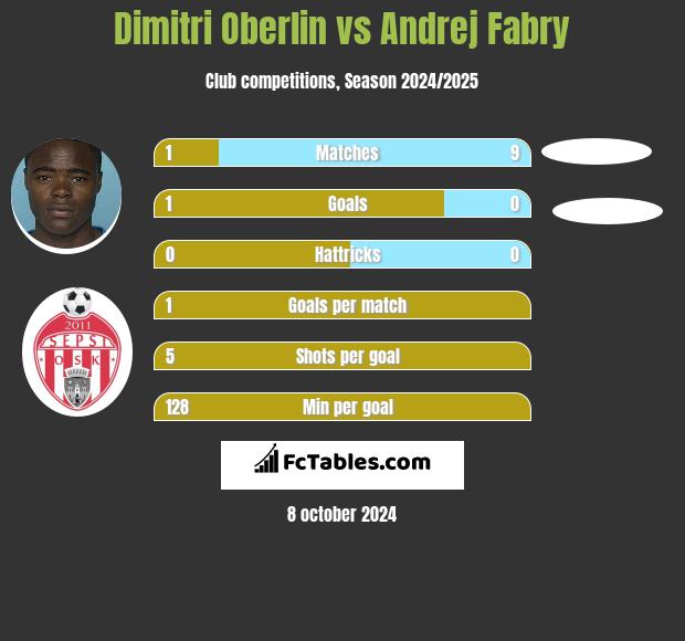 Dimitri Oberlin vs Andrej Fabry h2h player stats