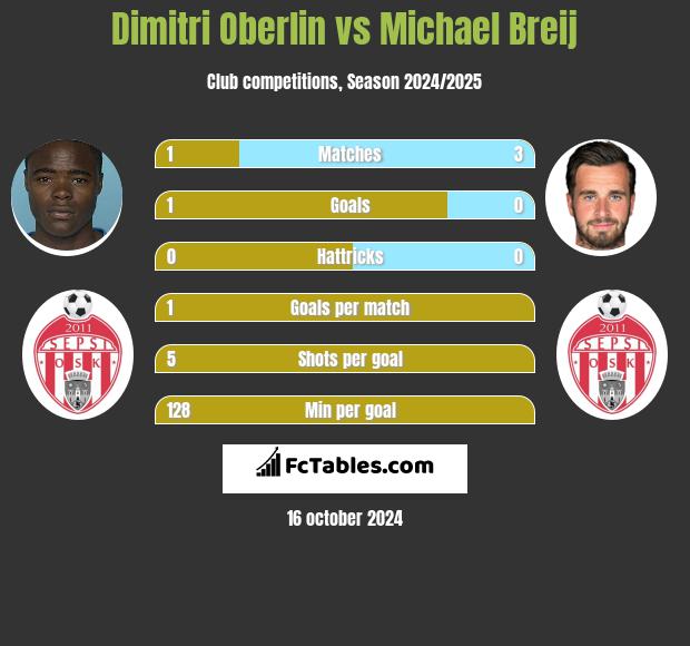 Dimitri Oberlin vs Michael Breij h2h player stats