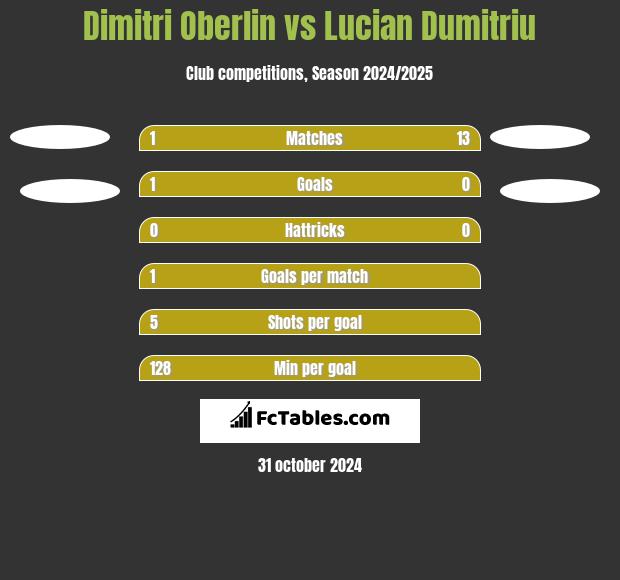 Dimitri Oberlin vs Lucian Dumitriu h2h player stats