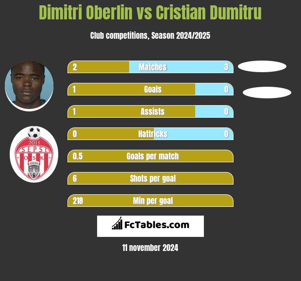 Dimitri Oberlin vs Cristian Dumitru h2h player stats