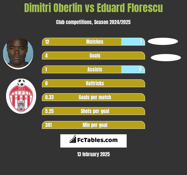 Dimitri Oberlin vs Eduard Florescu h2h player stats