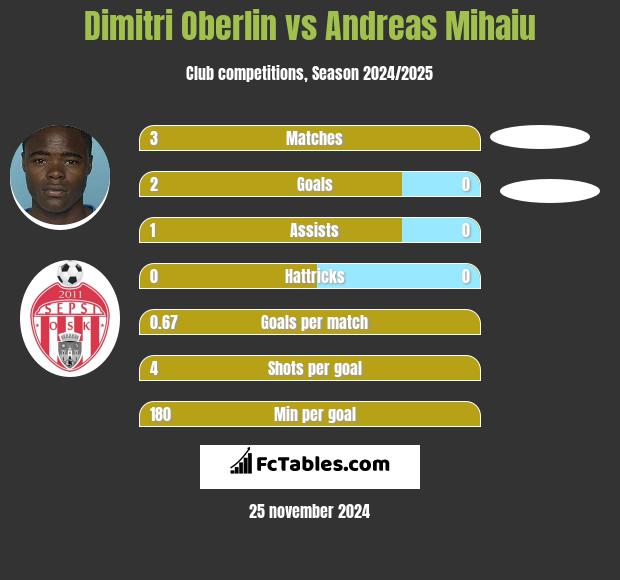 Dimitri Oberlin vs Andreas Mihaiu h2h player stats