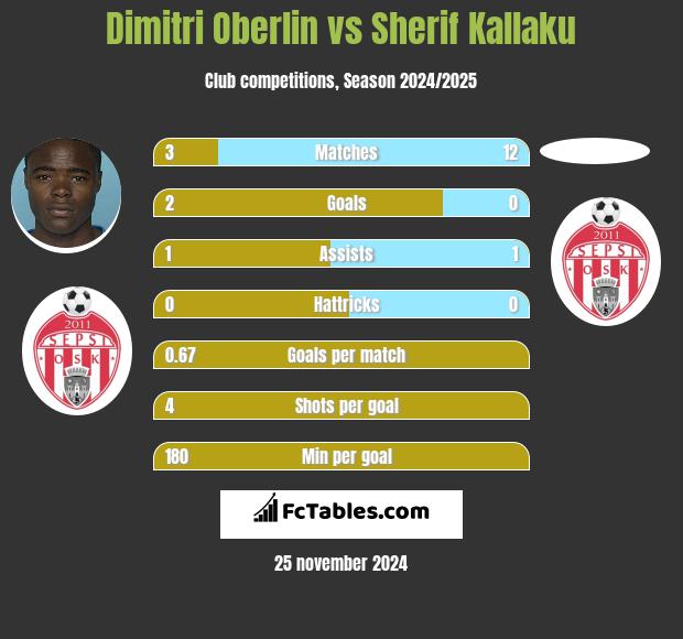 Dimitri Oberlin vs Sherif Kallaku h2h player stats